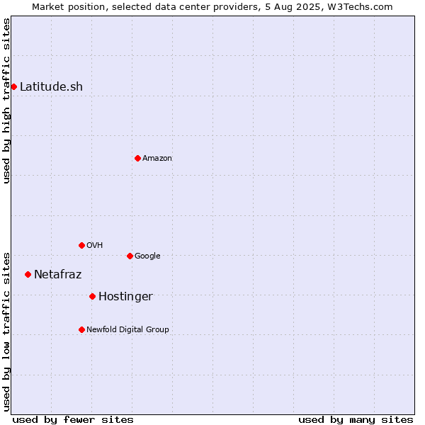 Market position of Hostinger vs. Netafraz vs. Latitude.sh