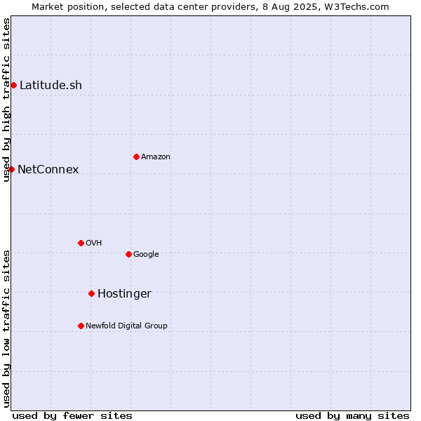 Market position of Hostinger vs. Latitude.sh vs. NetConnex