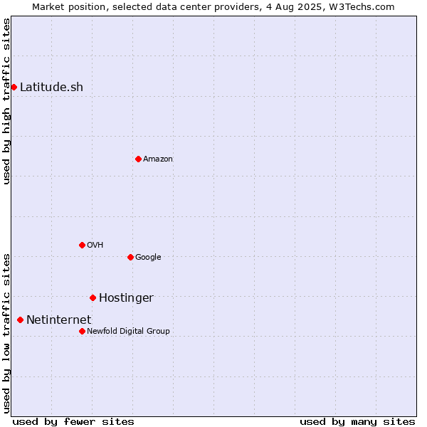 Market position of Hostinger vs. Netinternet vs. Latitude.sh