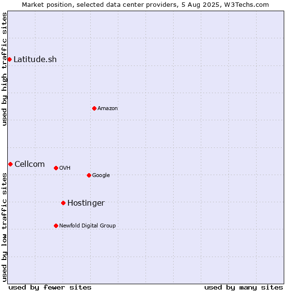 Market position of Hostinger vs. Cellcom vs. Latitude.sh