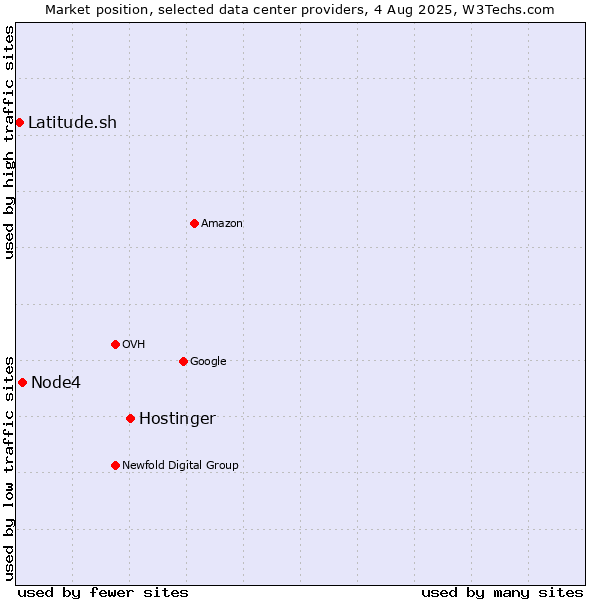 Market position of Hostinger vs. Node4 vs. Latitude.sh