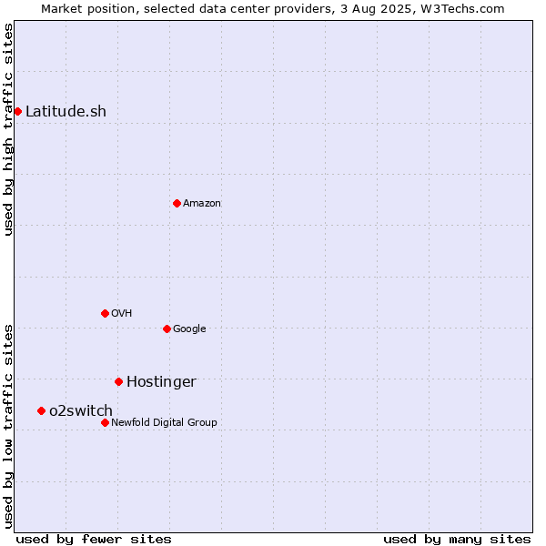 Market position of Hostinger vs. o2switch vs. Latitude.sh