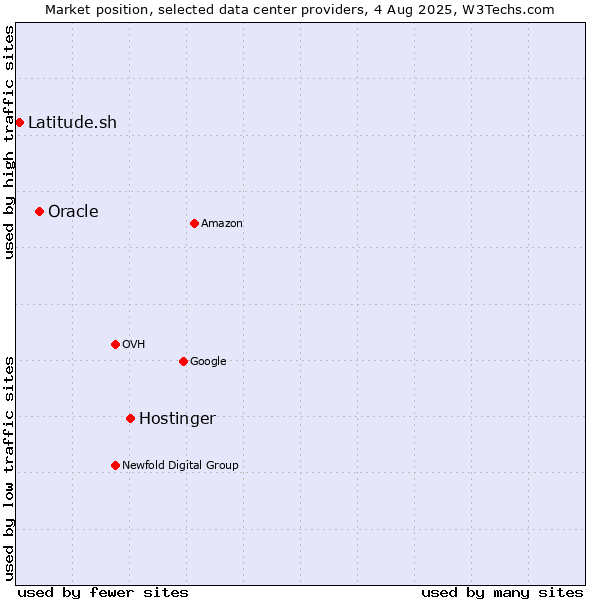 Market position of Hostinger vs. Oracle vs. Latitude.sh