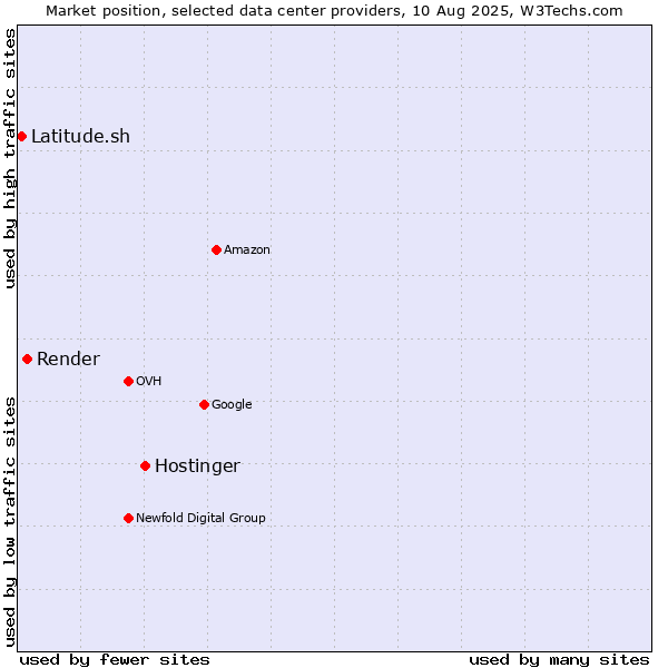 Market position of Hostinger vs. Render vs. Latitude.sh