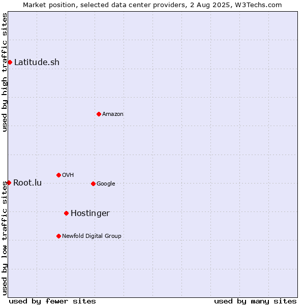 Market position of Hostinger vs. Latitude.sh vs. Root.lu
