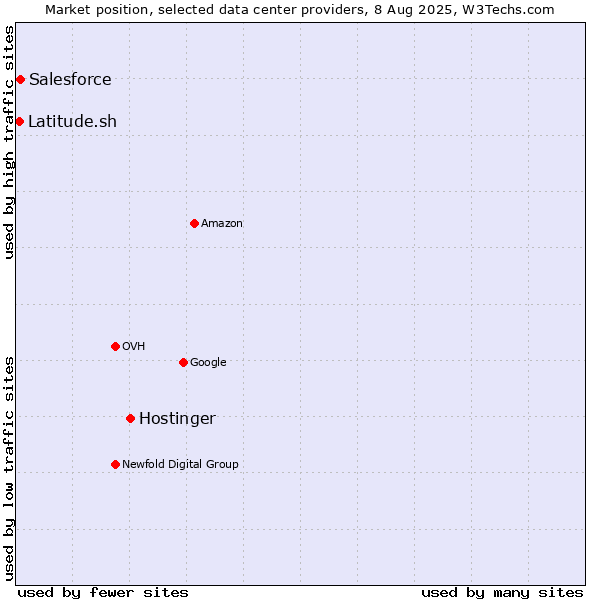 Market position of Hostinger vs. Salesforce vs. Latitude.sh