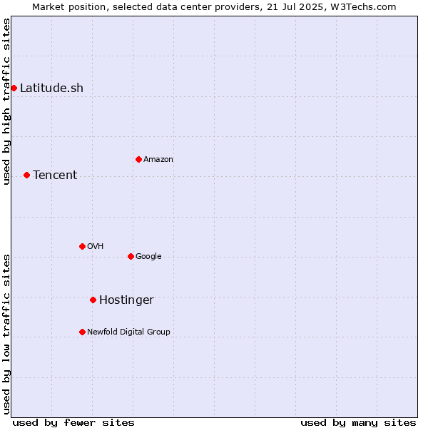 Market position of Hostinger vs. Tencent vs. Latitude.sh