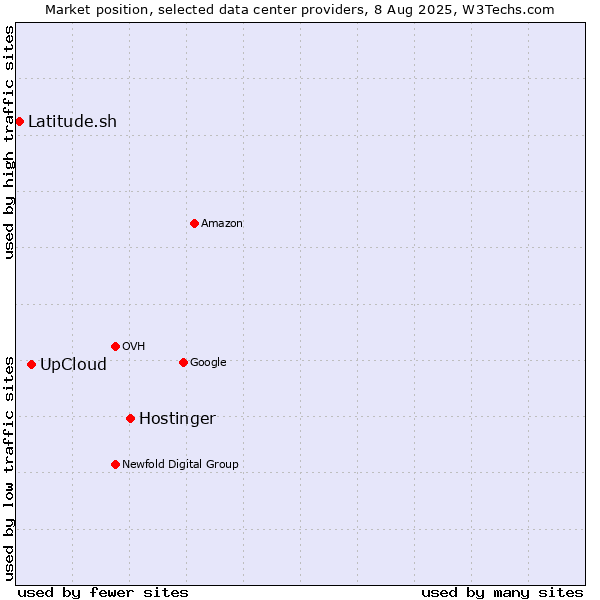 Market position of Hostinger vs. UpCloud vs. Latitude.sh