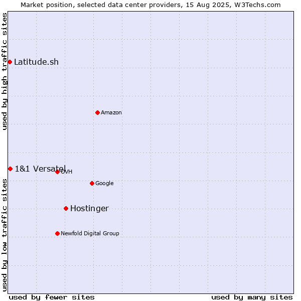 Market position of Hostinger vs. 1&1 Versatel vs. Latitude.sh
