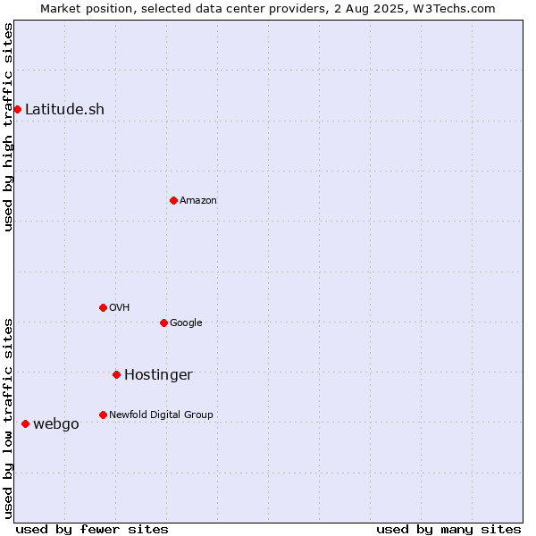 Market position of Hostinger vs. webgo vs. Latitude.sh