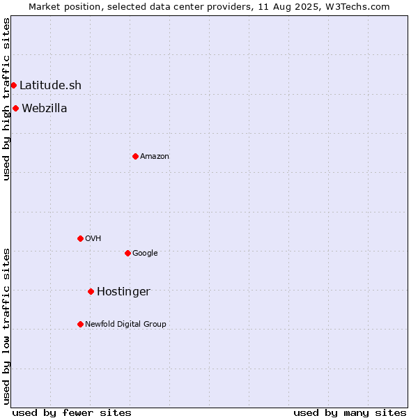 Market position of Hostinger vs. Webzilla vs. Latitude.sh
