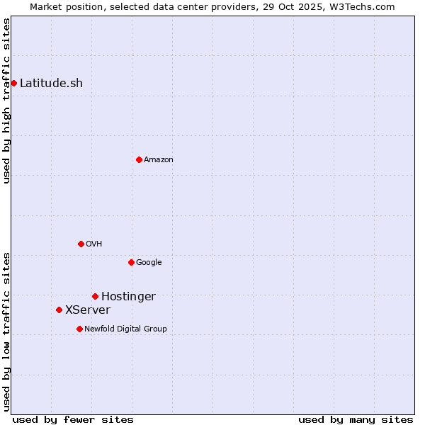Market position of Hostinger vs. XServer vs. Latitude.sh