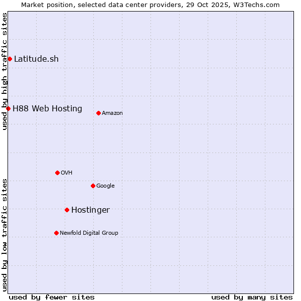 Market position of Hostinger vs. Latitude.sh vs. H88 Web Hosting
