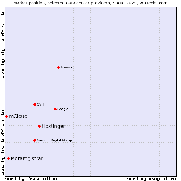 Market position of Hostinger vs. Metaregistrar vs. mCloud