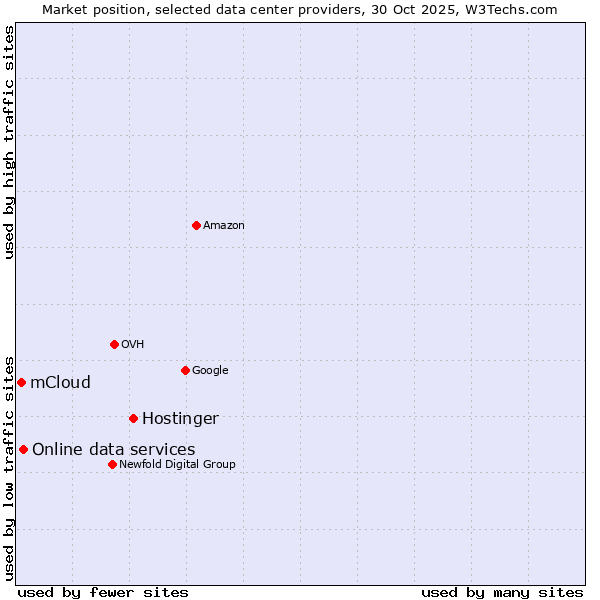 Market position of Hostinger vs. Online data services vs. mCloud