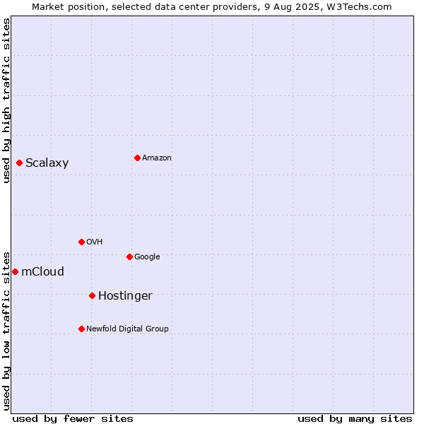 Market position of Hostinger vs. Scalaxy vs. mCloud
