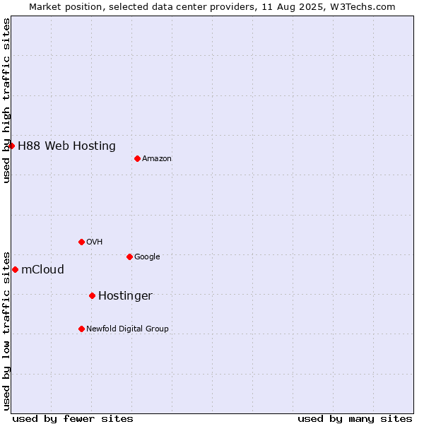 Market position of Hostinger vs. mCloud vs. H88 Web Hosting