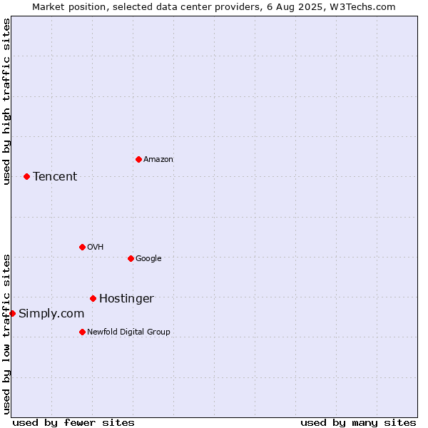Market position of Hostinger vs. Tencent vs. Simply.com