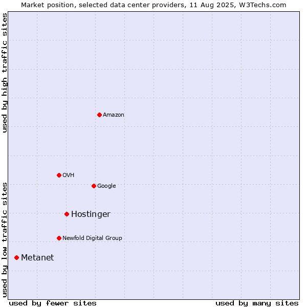 Market position of Hostinger vs. Metanet