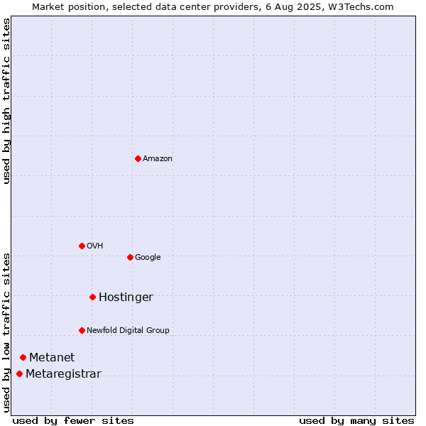 Market position of Hostinger vs. Metanet vs. Metaregistrar
