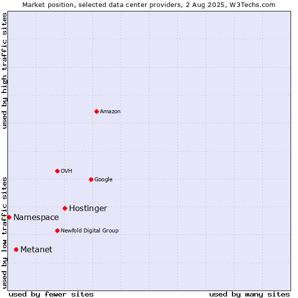 Market position of Hostinger vs. Metanet vs. Namespace