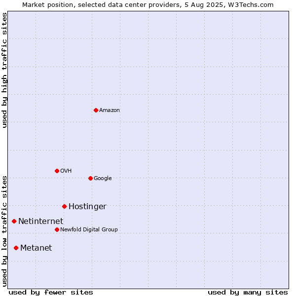 Market position of Hostinger vs. Metanet vs. Netinternet