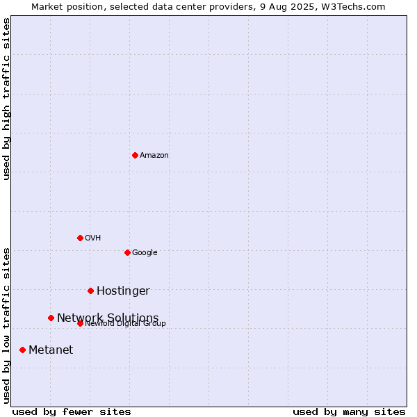 Market position of Hostinger vs. Network Solutions vs. Metanet