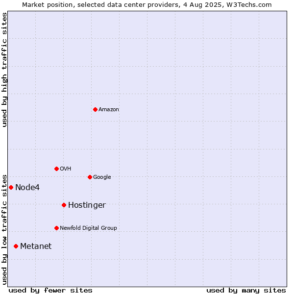 Market position of Hostinger vs. Metanet vs. Node4