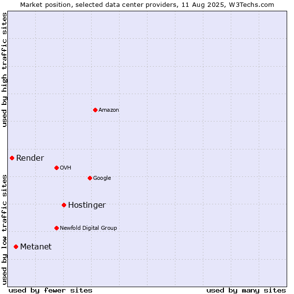 Market position of Hostinger vs. Metanet vs. Render