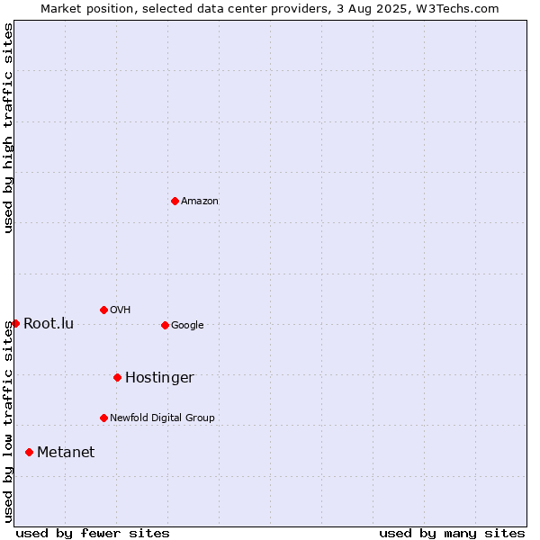 Market position of Hostinger vs. Metanet vs. Root.lu