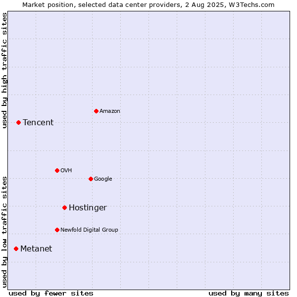Market position of Hostinger vs. Tencent vs. Metanet