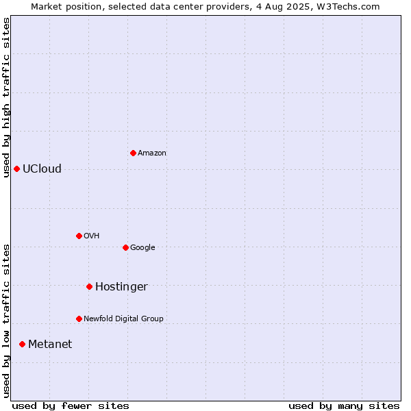 Market position of Hostinger vs. Metanet vs. UCloud