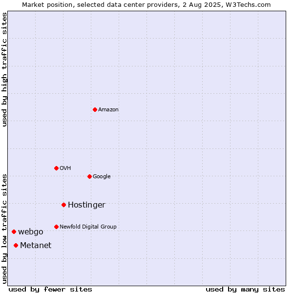 Market position of Hostinger vs. Metanet vs. webgo