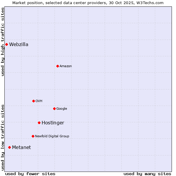 Market position of Hostinger vs. Metanet vs. Webzilla