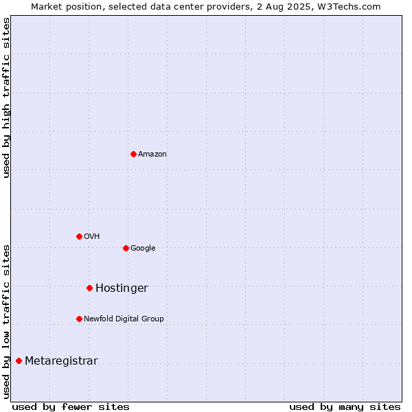 Market position of Hostinger vs. Metaregistrar
