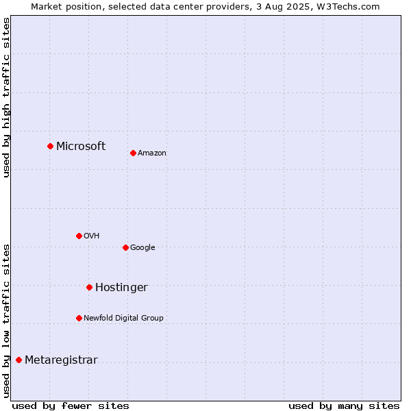 Market position of Hostinger vs. Microsoft vs. Metaregistrar