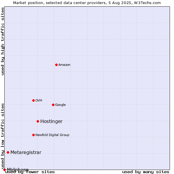 Market position of Hostinger vs. Metaregistrar vs. Midphase