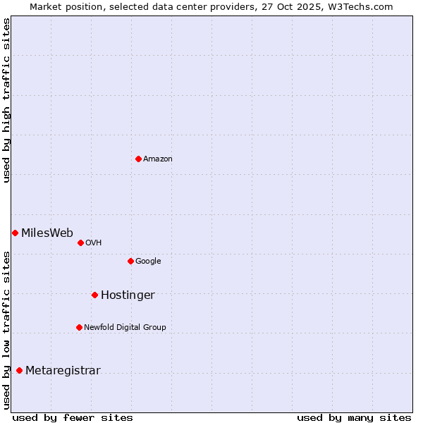 Market position of Hostinger vs. Metaregistrar vs. MilesWeb