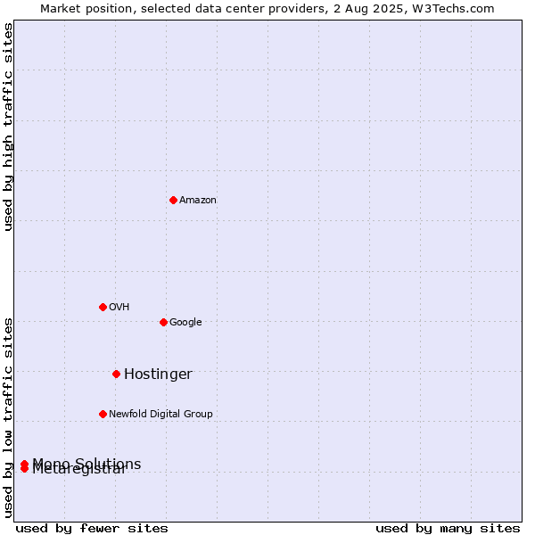 Market position of Hostinger vs. Metaregistrar vs. Mono Solutions