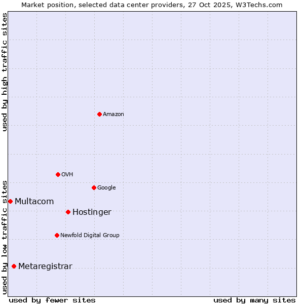 Market position of Hostinger vs. Metaregistrar vs. Multacom