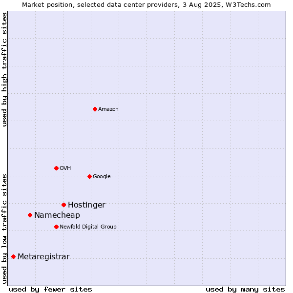 Market position of Hostinger vs. Namecheap vs. Metaregistrar