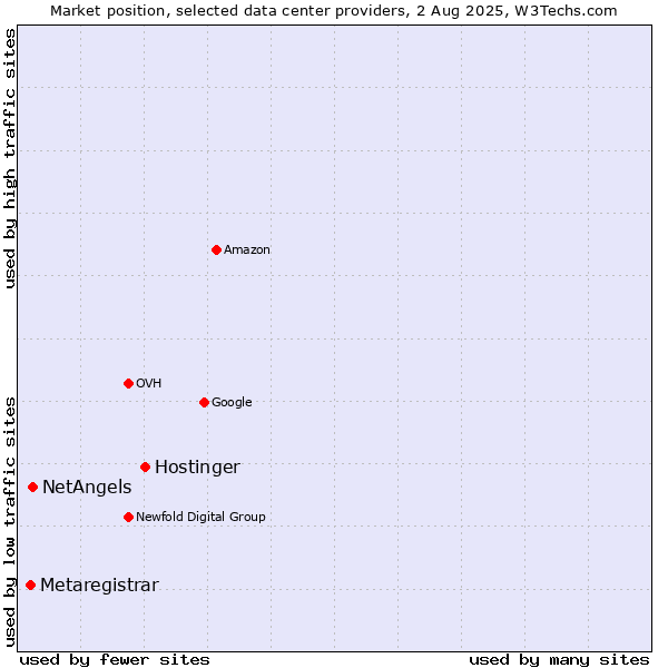 Market position of Hostinger vs. NetAngels vs. Metaregistrar