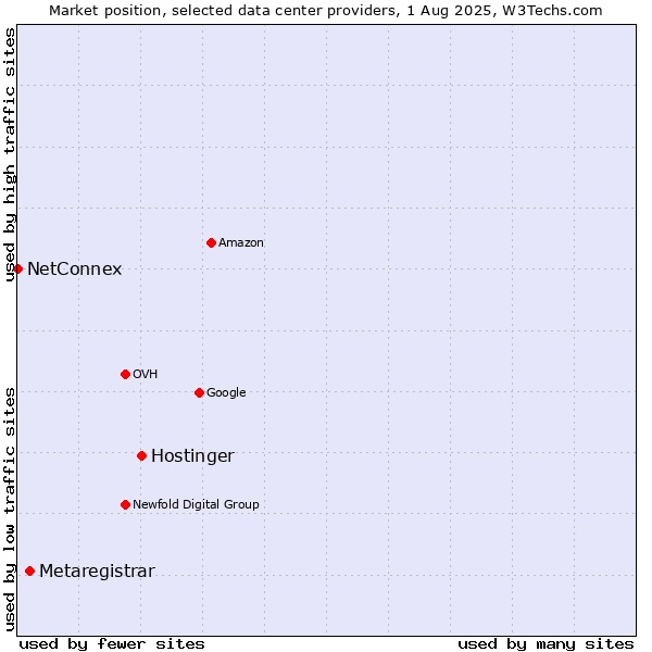 Market position of Hostinger vs. Metaregistrar vs. NetConnex