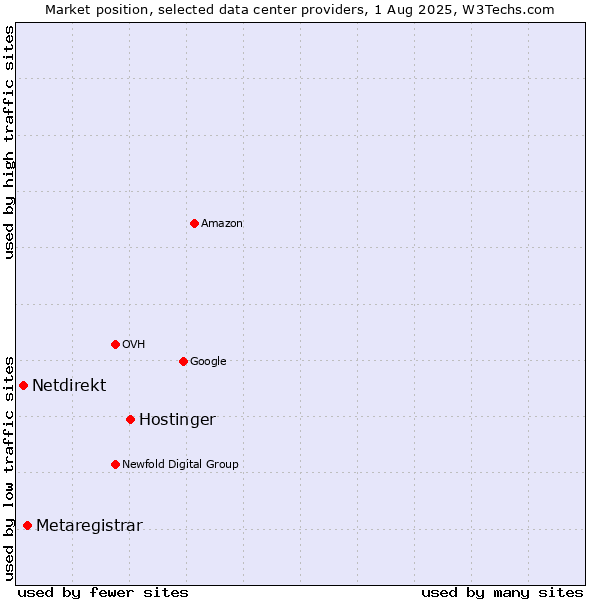 Market position of Hostinger vs. Metaregistrar vs. Netdirekt