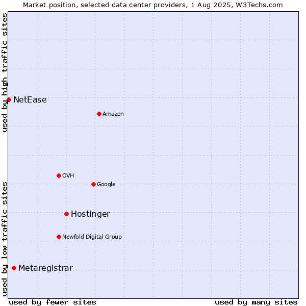 Market position of Hostinger vs. Metaregistrar vs. NetEase
