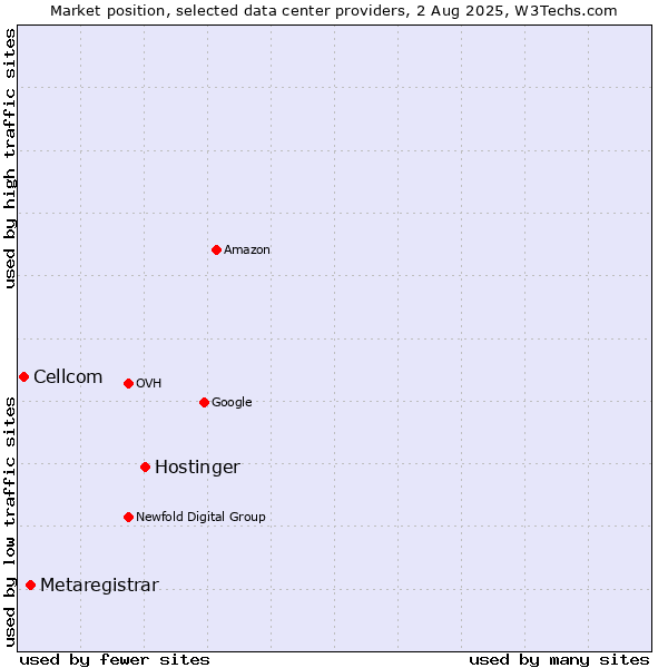 Market position of Hostinger vs. Metaregistrar vs. Cellcom