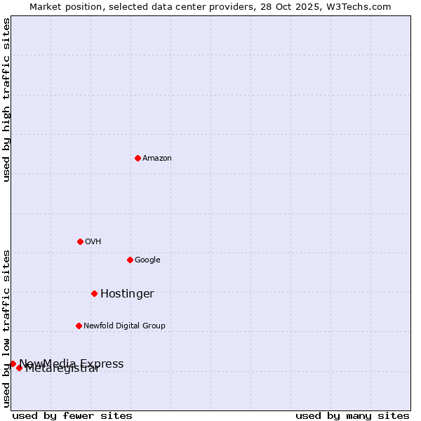 Market position of Hostinger vs. Metaregistrar vs. NewMedia Express