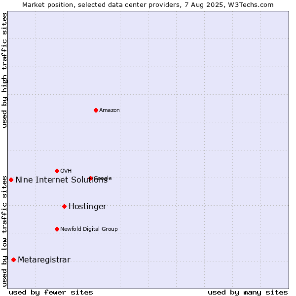 Market position of Hostinger vs. Metaregistrar vs. Nine Internet Solutions