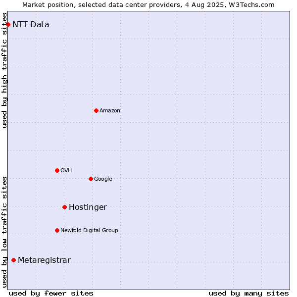 Market position of Hostinger vs. Metaregistrar vs. NTT Data