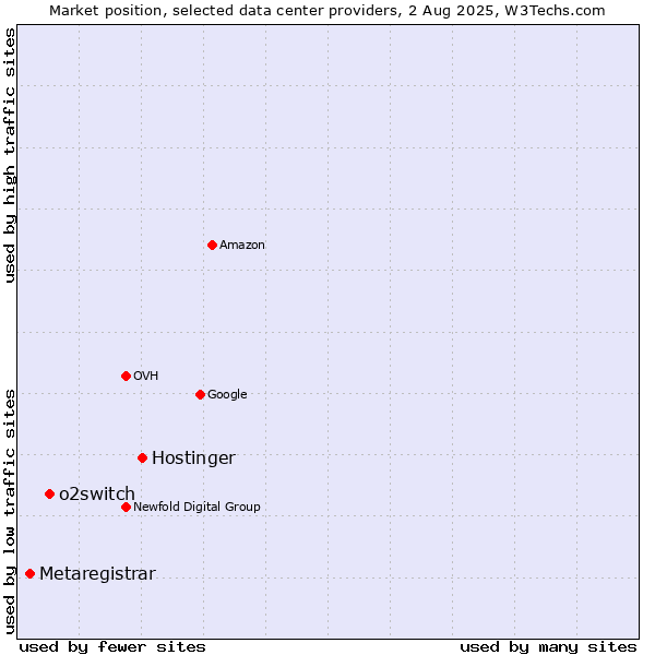 Market position of Hostinger vs. o2switch vs. Metaregistrar